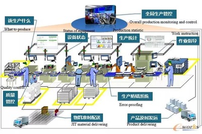 數字化工廠技術 信息系統集成服務的應用現狀與趨勢